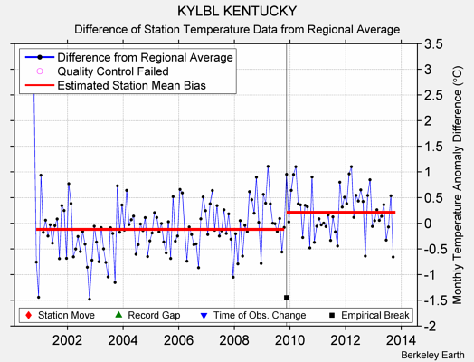 KYLBL KENTUCKY difference from regional expectation