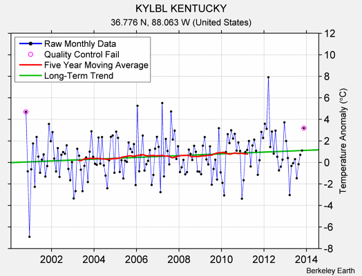 KYLBL KENTUCKY Raw Mean Temperature