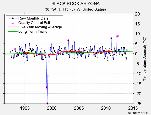 BLACK ROCK ARIZONA Raw Mean Temperature