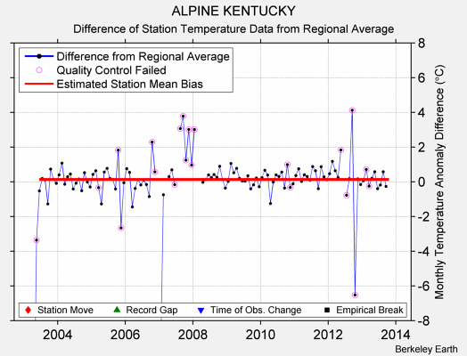 ALPINE KENTUCKY difference from regional expectation