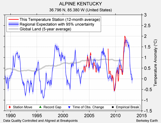 ALPINE KENTUCKY comparison to regional expectation