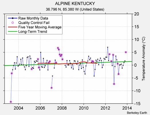 ALPINE KENTUCKY Raw Mean Temperature