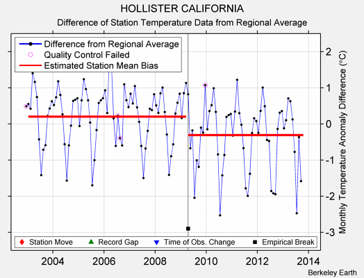 HOLLISTER CALIFORNIA difference from regional expectation