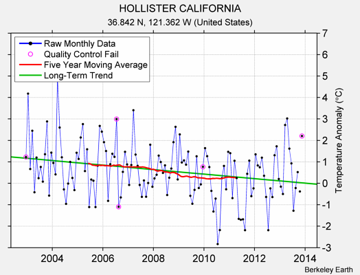 HOLLISTER CALIFORNIA Raw Mean Temperature