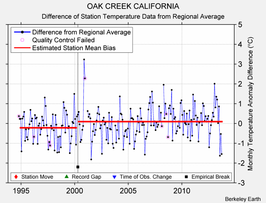 OAK CREEK CALIFORNIA difference from regional expectation