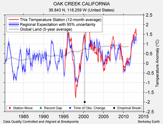 OAK CREEK CALIFORNIA comparison to regional expectation