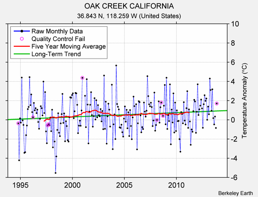 OAK CREEK CALIFORNIA Raw Mean Temperature