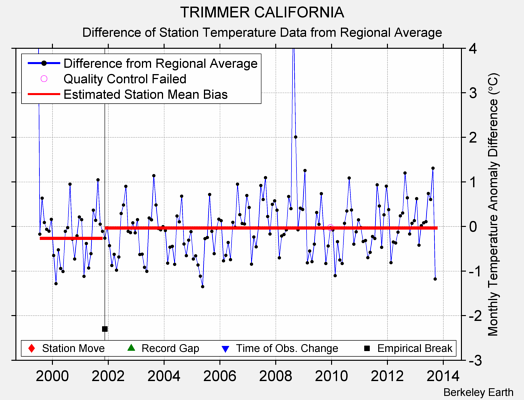 TRIMMER CALIFORNIA difference from regional expectation