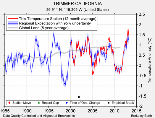 TRIMMER CALIFORNIA comparison to regional expectation