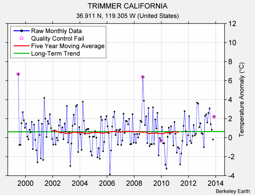 TRIMMER CALIFORNIA Raw Mean Temperature