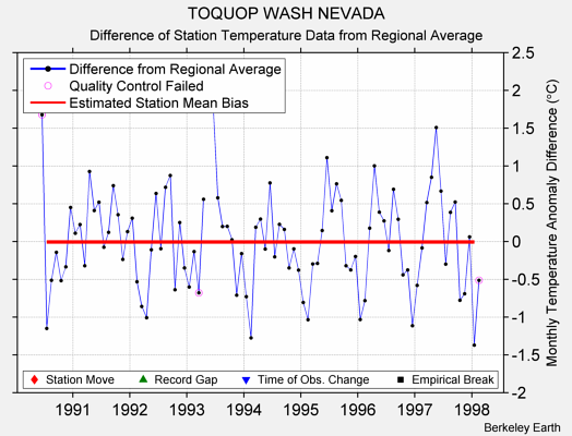 TOQUOP WASH NEVADA difference from regional expectation