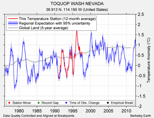 TOQUOP WASH NEVADA comparison to regional expectation