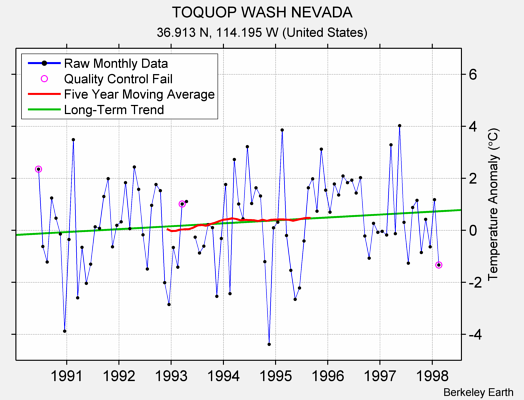 TOQUOP WASH NEVADA Raw Mean Temperature