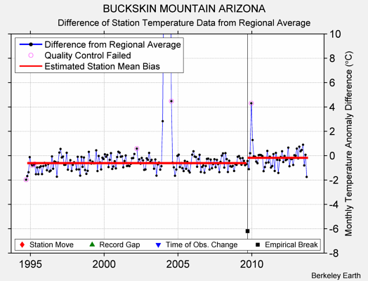 BUCKSKIN MOUNTAIN ARIZONA difference from regional expectation