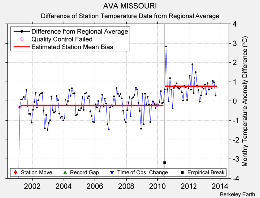 AVA MISSOURI difference from regional expectation