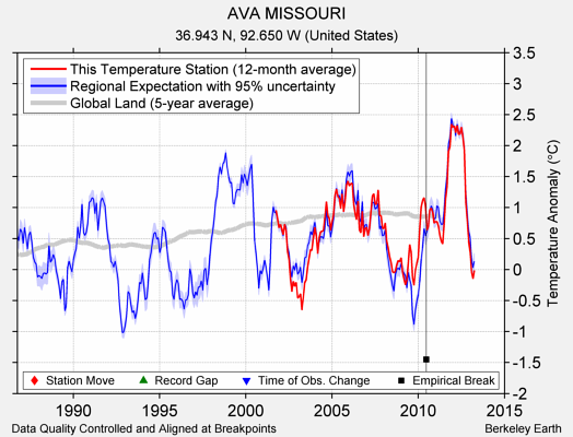 AVA MISSOURI comparison to regional expectation