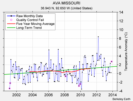 AVA MISSOURI Raw Mean Temperature