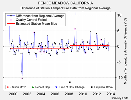 FENCE MEADOW CALIFORNIA difference from regional expectation