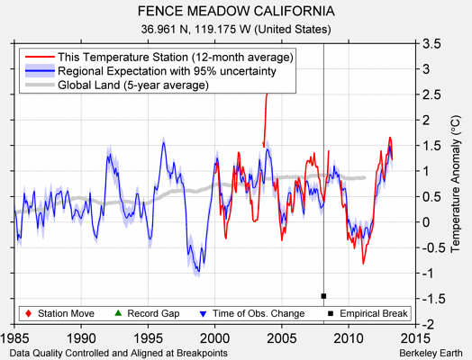 FENCE MEADOW CALIFORNIA comparison to regional expectation