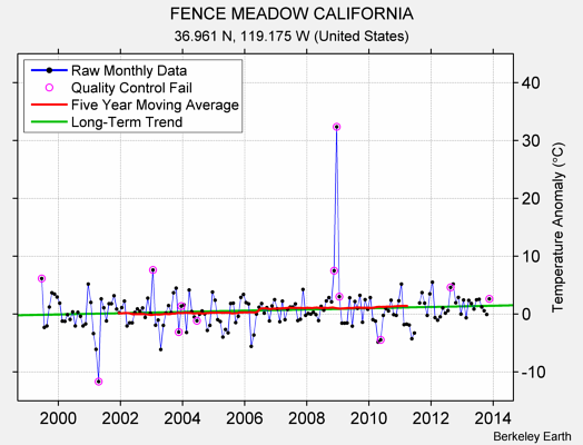 FENCE MEADOW CALIFORNIA Raw Mean Temperature