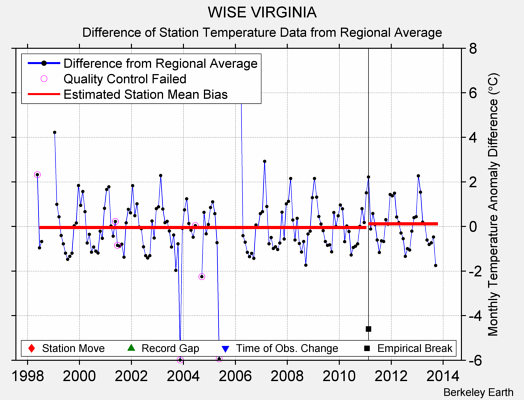 WISE VIRGINIA difference from regional expectation