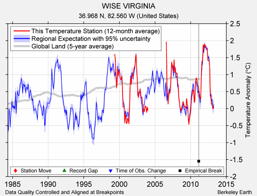 WISE VIRGINIA comparison to regional expectation