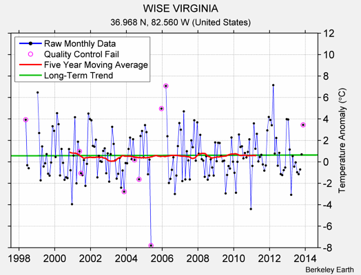 WISE VIRGINIA Raw Mean Temperature