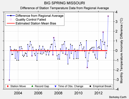 BIG SPRING MISSOURI difference from regional expectation