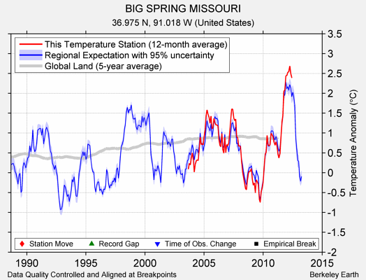 BIG SPRING MISSOURI comparison to regional expectation