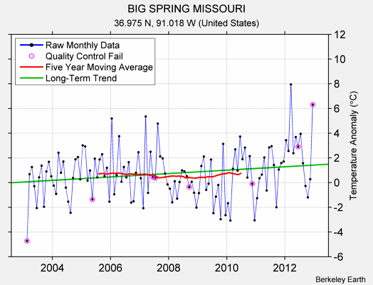 BIG SPRING MISSOURI Raw Mean Temperature