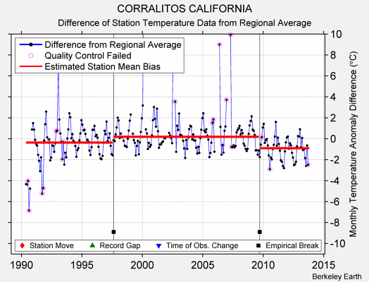 CORRALITOS CALIFORNIA difference from regional expectation