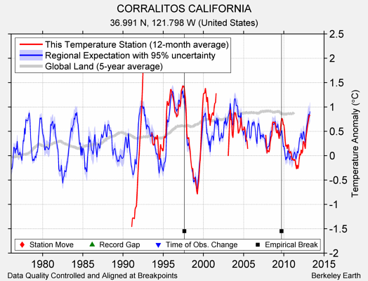 CORRALITOS CALIFORNIA comparison to regional expectation