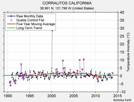 CORRALITOS CALIFORNIA Raw Mean Temperature