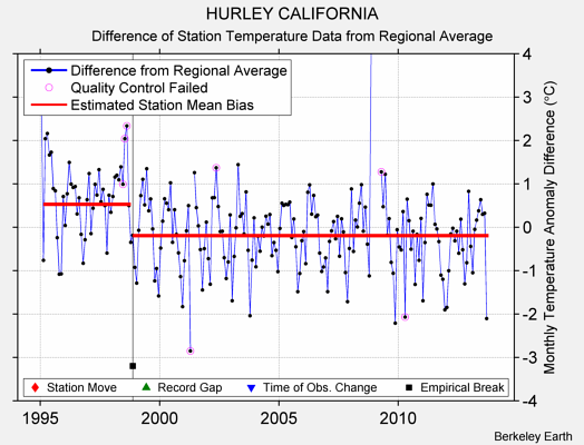 HURLEY CALIFORNIA difference from regional expectation