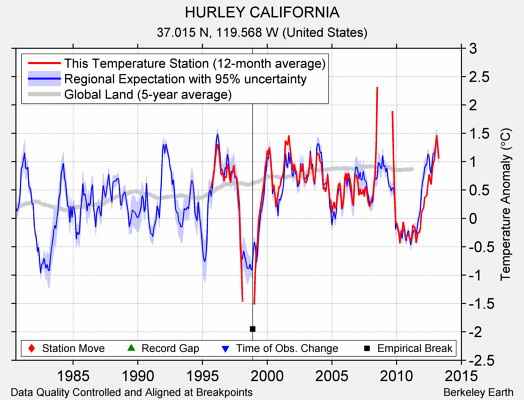 HURLEY CALIFORNIA comparison to regional expectation