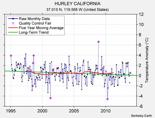 HURLEY CALIFORNIA Raw Mean Temperature