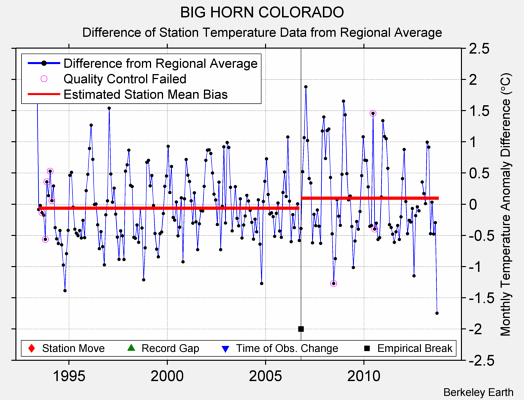 BIG HORN COLORADO difference from regional expectation