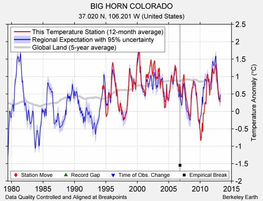 BIG HORN COLORADO comparison to regional expectation