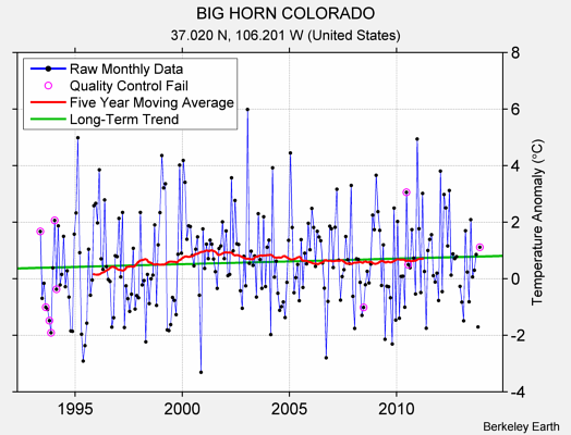 BIG HORN COLORADO Raw Mean Temperature