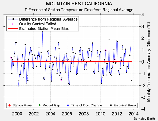 MOUNTAIN REST CALIFORNIA difference from regional expectation