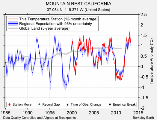 MOUNTAIN REST CALIFORNIA comparison to regional expectation