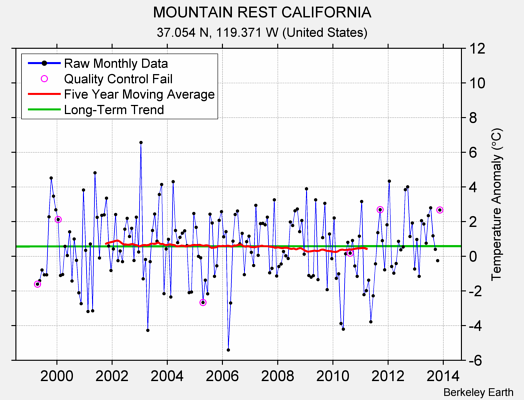 MOUNTAIN REST CALIFORNIA Raw Mean Temperature