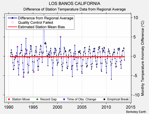 LOS BANOS CALIFORNIA difference from regional expectation