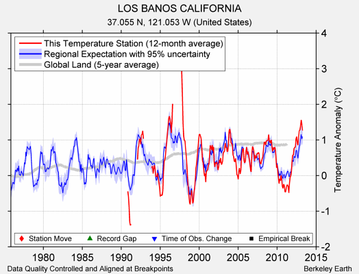 LOS BANOS CALIFORNIA comparison to regional expectation