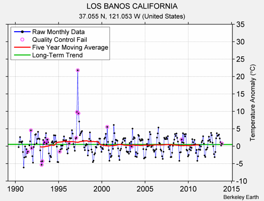 LOS BANOS CALIFORNIA Raw Mean Temperature