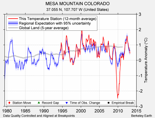 MESA MOUNTAIN COLORADO comparison to regional expectation