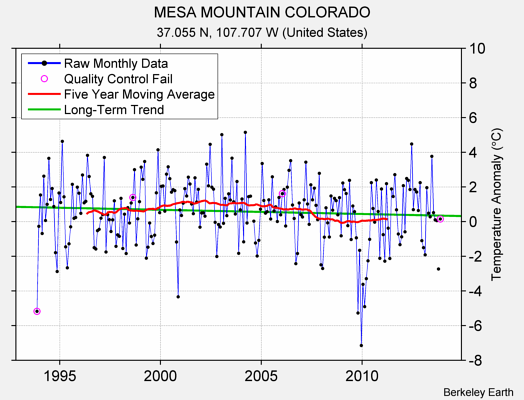 MESA MOUNTAIN COLORADO Raw Mean Temperature