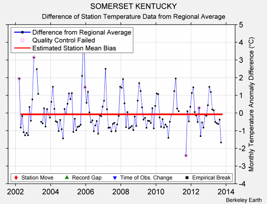 SOMERSET KENTUCKY difference from regional expectation