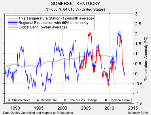 SOMERSET KENTUCKY comparison to regional expectation