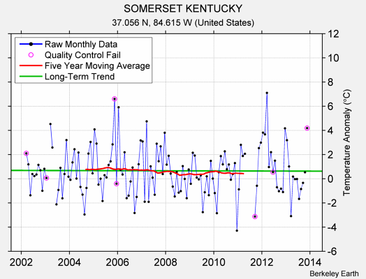 SOMERSET KENTUCKY Raw Mean Temperature